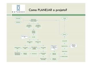 Como PLANEJAR o projeto?
 