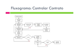 Fluxograma: Controlar Contrato
 
