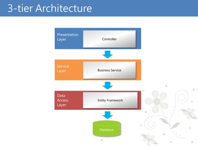 Introduction the Repository Pattern | PPT