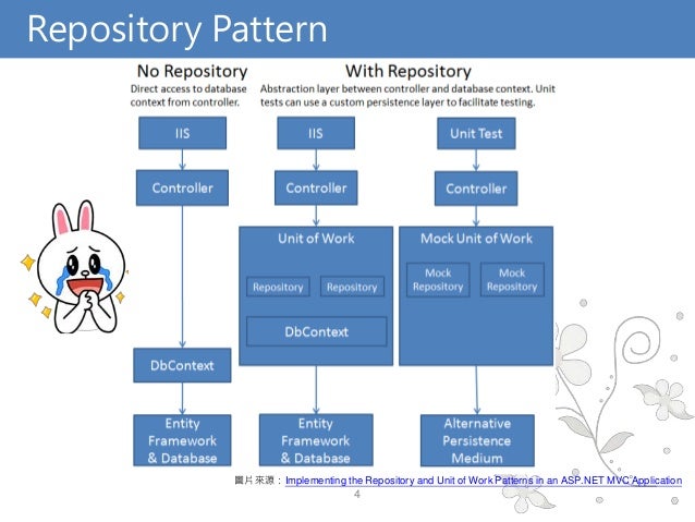 Repository Pattern Query Exle | introduction the repository pattern Repository Pattern Query Exle | introduction the repository pattern