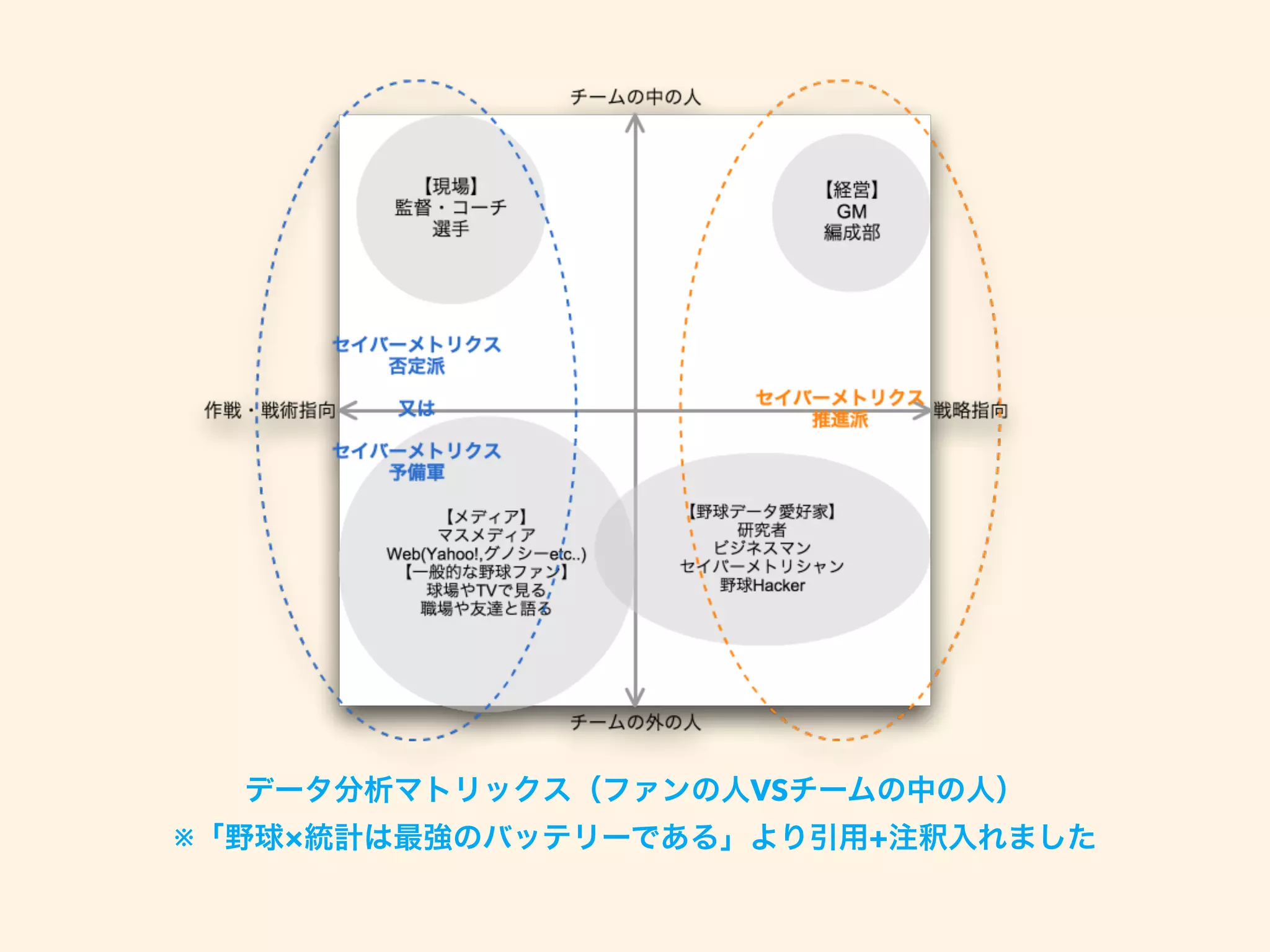 データ分析マトリックス（ファンの人VSチームの中の人）
※「野球×統計は最強のバッテリーである」より引用+注釈入れました
 