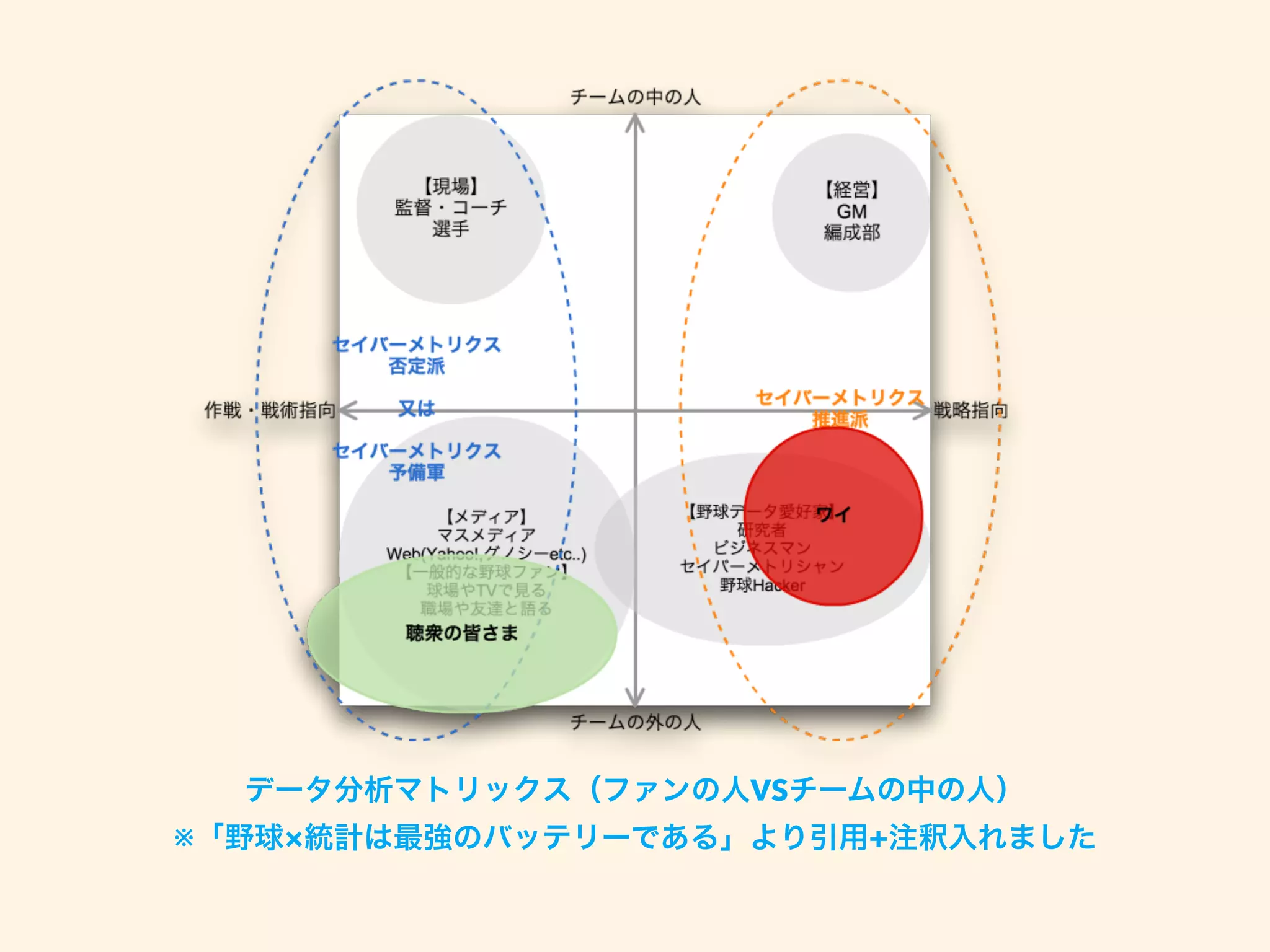 データ分析マトリックス（ファンの人VSチームの中の人）
※「野球×統計は最強のバッテリーである」より引用+注釈入れました
 