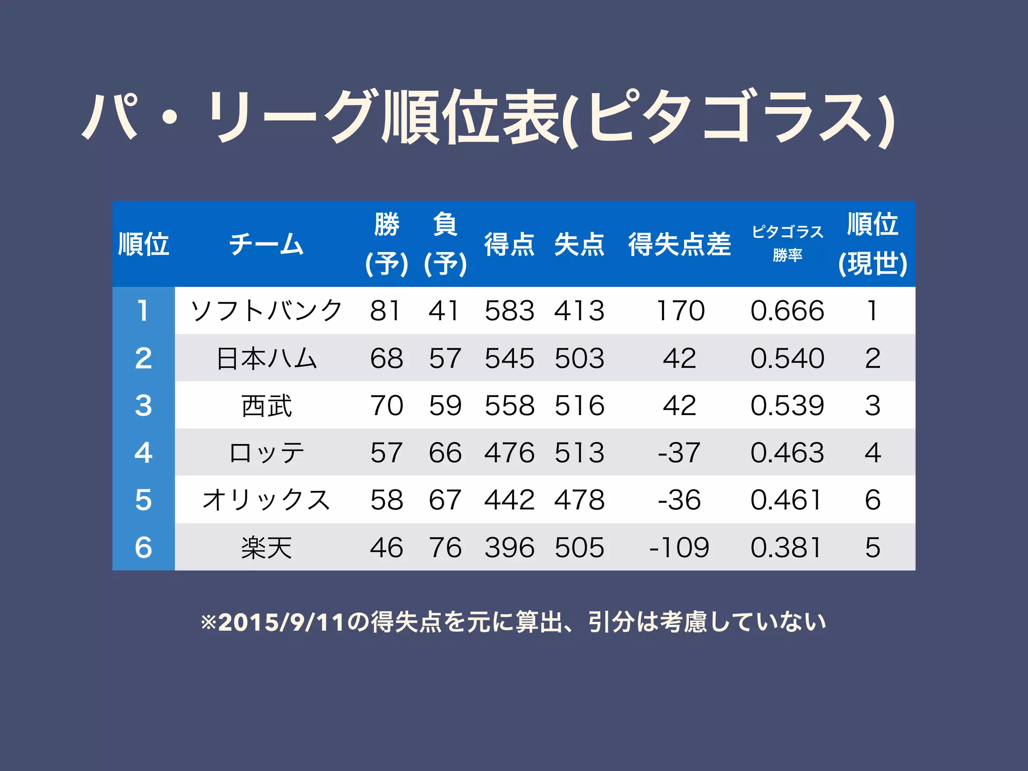 パ・リーグ順位表(ピタゴラス)
順位 チーム
勝
(予)
負
(予)
得点 失点 得失点差
ピタゴラス
勝率
順位
(現世)
1 ソフトバンク 81 41 583 413 170 0.666 1
2 日本ハム 68 57 545 503 42 0.540 2
3 西武 70 59 558 516 42 0.539 3
4 ロッテ 57 66 476 513 -37 0.463 4
5 オリックス 58 67 442 478 -36 0.461 6
6 楽天 46 76 396 505 -109 0.381 5
※2015/9/11の得失点を元に算出、引分は考慮していない
 