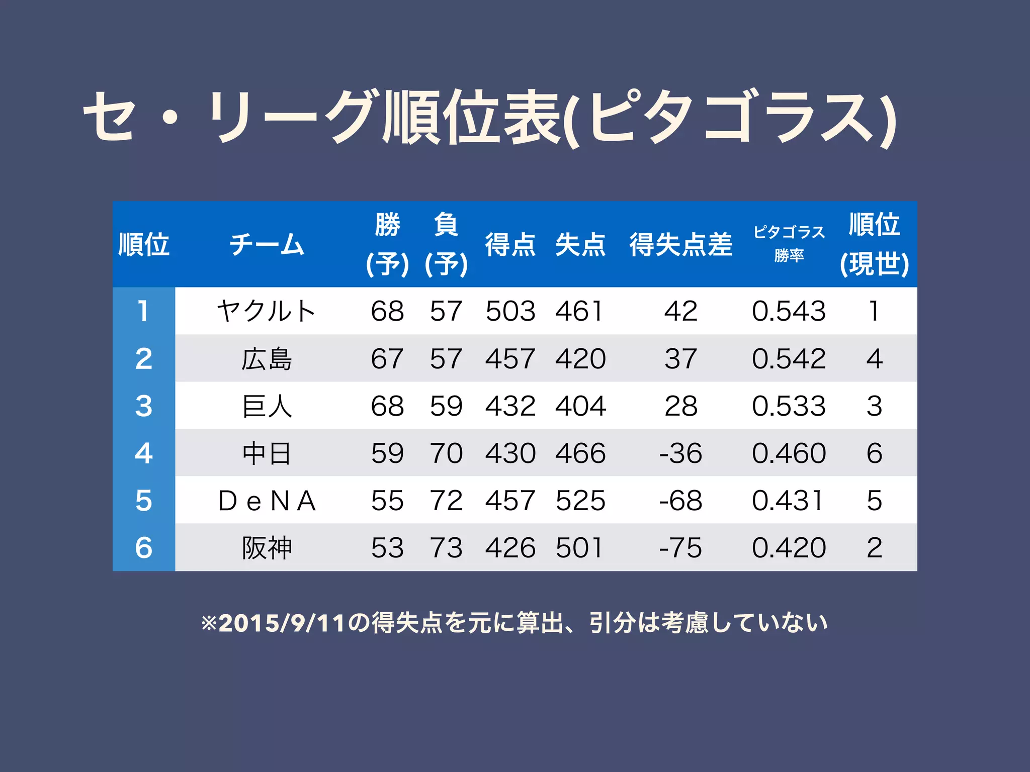 セ・リーグ順位表(ピタゴラス)
順位 チーム
勝
(予)
負
(予)
得点 失点 得失点差
ピタゴラス
勝率
順位
(現世)
1 ヤクルト 68 57 503 461 42 0.543 1
2 広島 67 57 457 420 37 0.542 4
3 巨人 68 59 432 404 28 0.533 3
4 中日 59 70 430 466 -36 0.460 6
5 ＤｅＮＡ 55 72 457 525 -68 0.431 5
6 阪神 53 73 426 501 -75 0.420 2
※2015/9/11の得失点を元に算出、引分は考慮していない
 