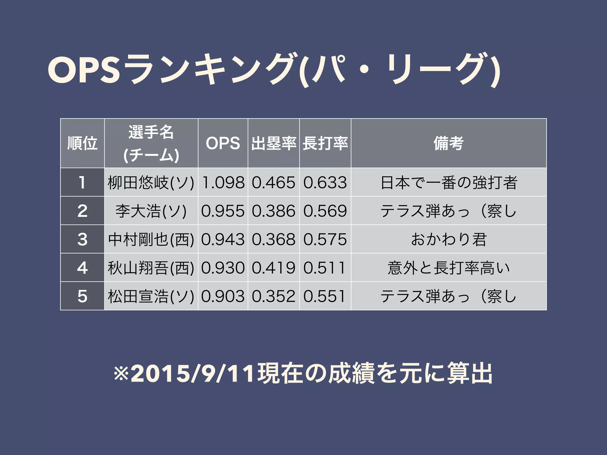 OPSランキング(パ・リーグ)
順位
選手名
(チーム)
OPS 出塁率 長打率 備考
1 柳田悠岐(ソ) 1.098 0.465 0.633 日本で一番の強打者
2 李大浩(ソ) 0.955 0.386 0.569 テラス弾あっ（察し
3 中村剛也(西) 0.943 0.368 0.575 おかわり君
4 秋山翔吾(西) 0.930 0.419 0.511 意外と長打率高い
5 松田宣浩(ソ) 0.903 0.352 0.551 テラス弾あっ（察し
※2015/9/11現在の成績を元に算出
 