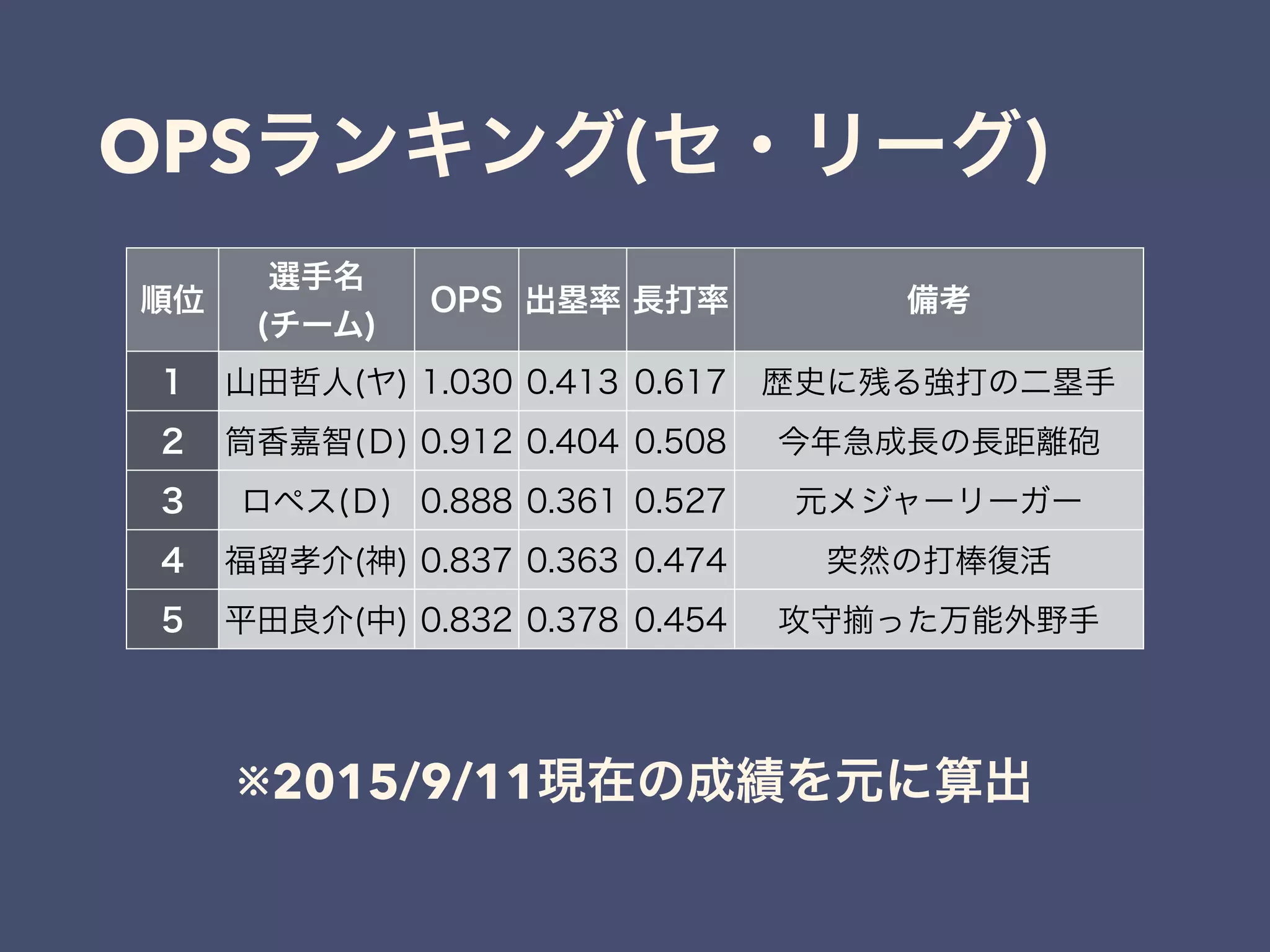 OPSランキング(セ・リーグ)
順位
選手名
(チーム)
OPS 出塁率 長打率 備考
1 山田哲人(ヤ) 1.030 0.413 0.617 歴史に残る強打の二塁手
2 筒香嘉智(Ｄ) 0.912 0.404 0.508 今年急成長の長距離砲
3 ロペス(Ｄ) 0.888 0.361 0.527 元メジャーリーガー
4 福留孝介(神) 0.837 0.363 0.474 突然の打棒復活
5 平田良介(中) 0.832 0.378 0.454 攻守 った万能外野手
※2015/9/11現在の成績を元に算出
 