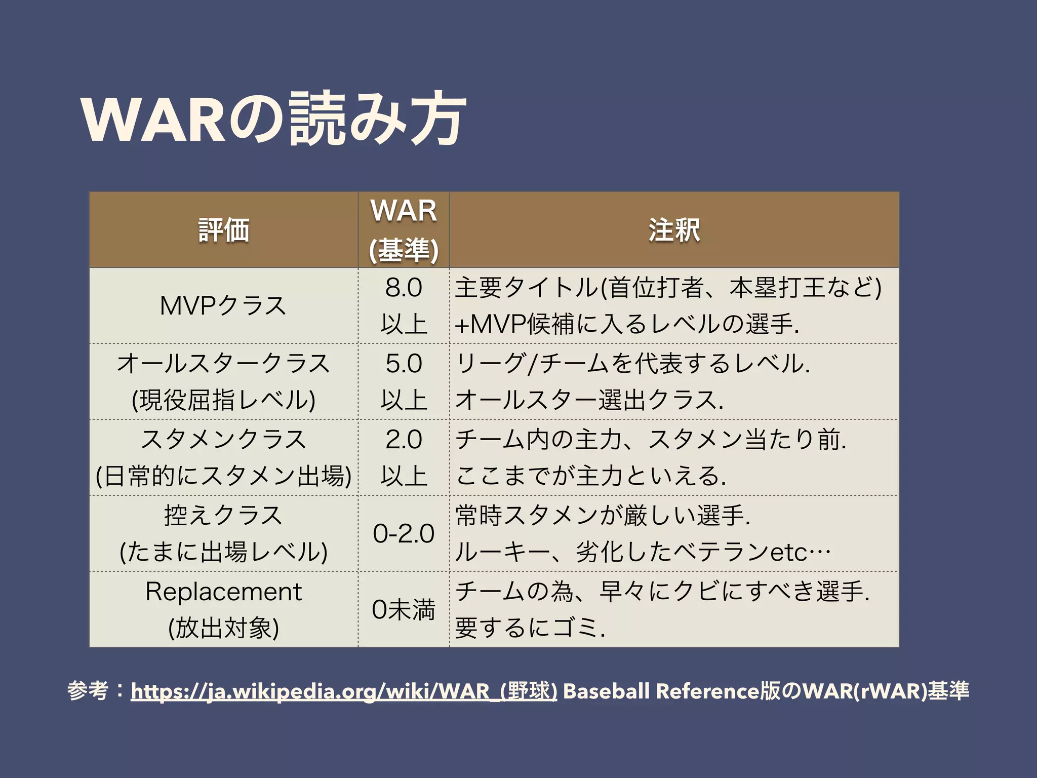 WARの読み方
評価
WAR
(基準)
注釈
MVPクラス
8.0
以上
主要タイトル(首位打者、本塁打王など) 
+MVP候補に入るレベルの選手.
オールスタークラス
(現役屈指レベル)
5.0
以上
リーグ/チームを代表するレベル.
オールスター選出クラス.
スタメンクラス
(日常的にスタメン出場)
2.0
以上
チーム内の主力、スタメン当たり前.
ここまでが主力といえる.
控えクラス
(たまに出場レベル)
0-2.0
常時スタメンが厳しい選手.
ルーキー、劣化したベテランetc…
Replacement
(放出対象)
0未満
チームの為、早々にクビにすべき選手.
要するにゴミ.
参考：https://ja.wikipedia.org/wiki/WAR_(野球) Baseball Reference版のWAR(rWAR)基準
 