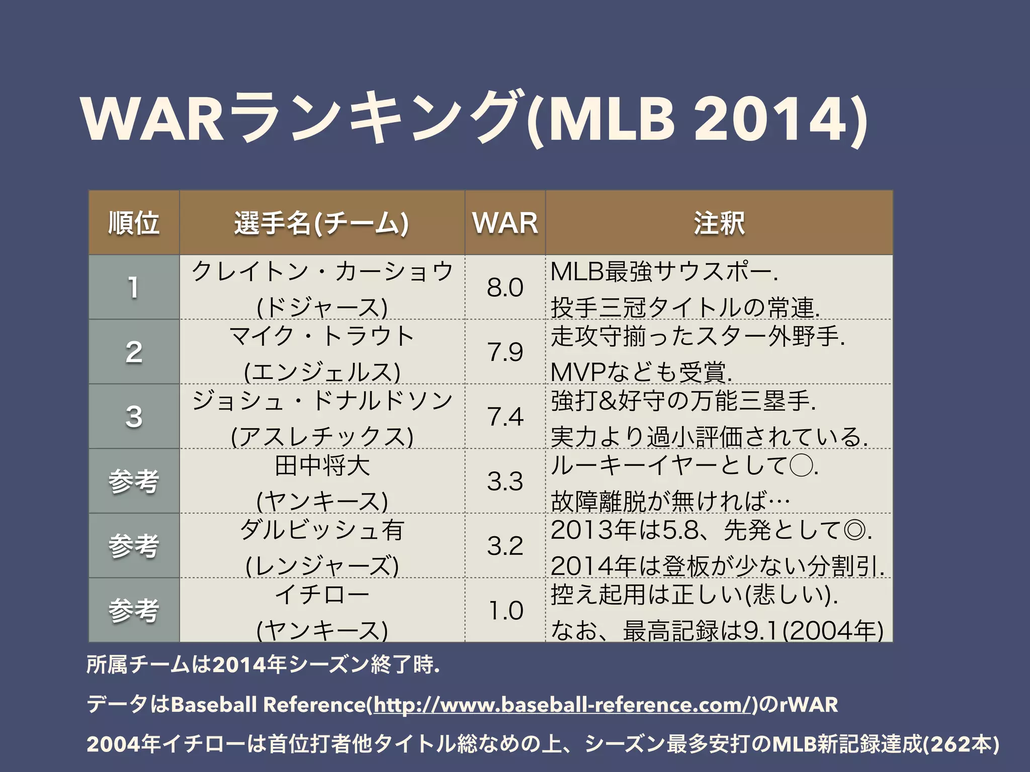 WARランキング(MLB 2014)
順位 選手名(チーム) WAR 注釈
1
クレイトン・カーショウ
(ドジャース)
8.0
MLB最強サウスポー.
投手三冠タイトルの常連.
2
マイク・トラウト
(エンジェルス)
7.9
走攻守 ったスター外野手.
MVPなども受賞.
3
ジョシュ・ドナルドソン
(アスレチックス)
7.4
強打&好守の万能三塁手.
実力より過小評価されている.
参考
田中将大
(ヤンキース)
3.3
ルーキーイヤーとして⃝.
故障離脱が無ければ…
参考
ダルビッシュ有
(レンジャーズ)
3.2
2013年は5.8、先発として◎.
2014年は登板が少ない分割引.
参考
イチロー
(ヤンキース)
1.0
控え起用は正しい(悲しい).
なお、最高記録は9.1(2004年)
所属チームは2014年シーズン終了時.
データはBaseball Reference(http://www.baseball-reference.com/)のrWAR
2004年イチローは首位打者他タイトル総なめの上、シーズン最多安打のMLB新記録達成(262本)
 