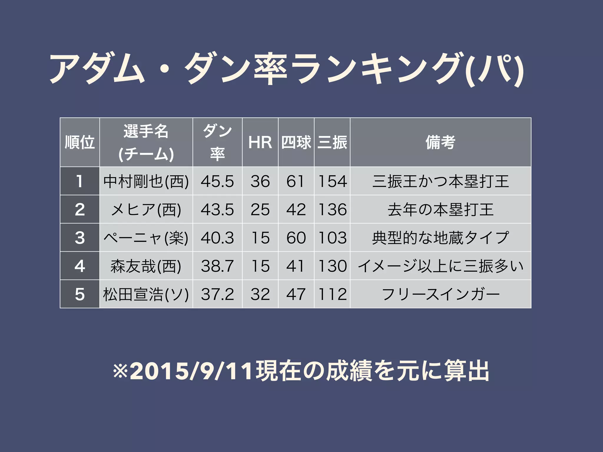アダム・ダン率ランキング(パ)
順位
選手名
(チーム)
ダン
率
HR 四球 三振 備考
1 中村剛也(西) 45.5 36 61 154 三振王かつ本塁打王
2 メヒア(西) 43.5 25 42 136 去年の本塁打王
3 ペーニャ(楽) 40.3 15 60 103 典型的な地蔵タイプ
4 森友哉(西) 38.7 15 41 130 イメージ以上に三振多い
5 松田宣浩(ソ) 37.2 32 47 112 フリースインガー
※2015/9/11現在の成績を元に算出
 