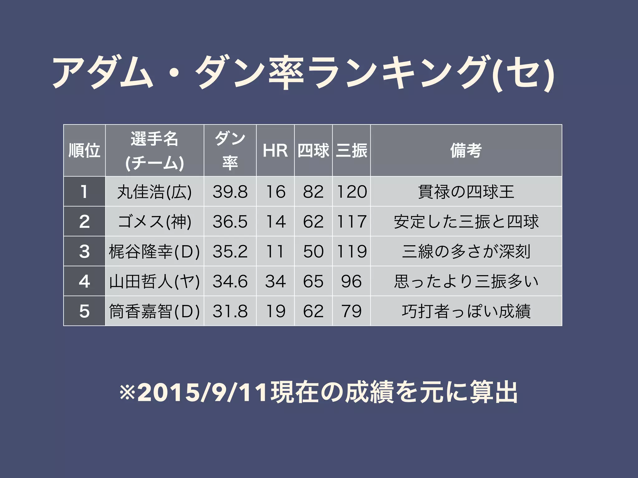 アダム・ダン率ランキング(セ)
順位
選手名
(チーム)
ダン
率
HR 四球 三振 備考
1 丸佳浩(広) 39.8 16 82 120 貫禄の四球王
2 ゴメス(神) 36.5 14 62 117 安定した三振と四球
3 梶谷隆幸(Ｄ) 35.2 11 50 119 三線の多さが深刻
4 山田哲人(ヤ) 34.6 34 65 96 思ったより三振多い
5 筒香嘉智(Ｄ) 31.8 19 62 79 巧打者っぽい成績
※2015/9/11現在の成績を元に算出
 