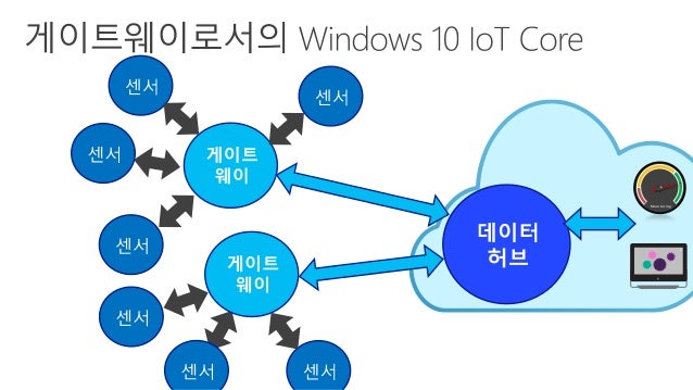 windows iot enterprise windows iot enterprise