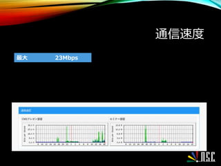 通信速度
最大 23Mbps
 