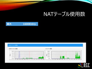 NATテーブル使用数
最大 1600Entry
 