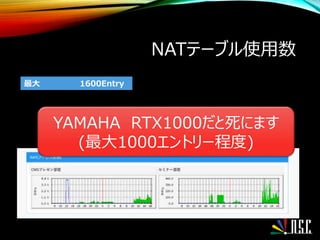 NATテーブル使用数
最大 1600Entry
YAMAHA RTX1000だと死にます
(最大1000エントリー程度)
 