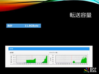転送容量
合計 11.8GByte
 