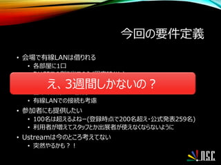 今回の要件定義
• 会場で有線LANは借りれる
• 各部屋に1口
• DHCPでの割り当てのみ(固定IPなし)
• 出展者は12社+スポンサー
• 基本は無線LAN接続
• 有線LANでの接続も考慮
• 参加者にも提供したい
• 100名は超えるよねー(登録時点で200名超え・公式発表259名)
• 利用者が増えてスタッフとか出展者が使えなくならないように
• Ustreamは今のところ考えてない
• 突然やるかも？！
え、3週間しかないの？
 