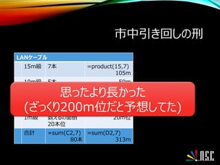 市中引き回しの刑
LANケーブル
15m級 7本 =product(15,7)
105m
10m級 5本 50m
5m級 6本 30m
3m級 24本 72m
2m級 18本 36m
1m級 数えるの面倒
20本位
20m位
合計 =sum(C2,7)
80本
=sum(D2,7)
313m
思ったより長かった
(ざっくり200m位だと予想してた)
 
