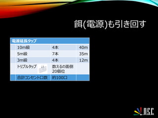 餌(電源)も引き回す
電源延長タップ
10m級 4本 40m
5m級 7本 35m
3m級 4本 12m
トリプルタップ 数えるの面倒
20個位
合計コンセント口数 約100口
 