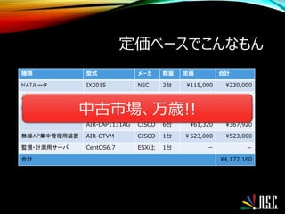定価ベースでこんなもん
種類 型式 メーカ 数量 定価 合計
NATルータ IX2015 NEC 2台 115,000 230,000
スイッチングHUB WS-2940-8TT CISCO 15台 115,000 1,725,000
無線AP AIR-LAP1241AG CISCO 12台 110,520 1,326,240
AIR-LAP1131AG CISCO 6台 61,320 367,920
無線AP集中管理用装置 AIR-CTVM CISCO 1台 ￥523,000 523,000
監視・計測用サーバ CentOS6.7 ESXi上 1台 ー －
合計 4,172,160
中古市場、万歳!!
 
