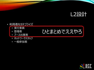 L2設計
• 利用者をカテゴライズ
• 実行委員
• 登壇者
• ブース出展者
• ネットワークスタッフ
• 一般参加者
ひとまとめでええやろ
 