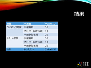 結果
部屋 利用者 VLAN ID
CMSブース部屋 出展者用 30
ネットワークスタッフ用 10
一般参加者用 20
セミナー部屋 出展者用 30
ネットワークスタッフ用 10
一般参加者用 20
合計 6セグメント 3VLAN ID
 