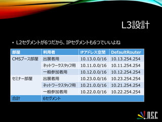 L3設計
• L2セグメントが6つだから、IPセグメントも6つでいいよね
部屋 利用者 IPアドレス空間 DefaultRouter
CMSブース部屋 出展者用 10.13.0.0/16 10.13.254.254
ネットワークスタッフ用 10.11.0.0/16 10.11.254.254
一般参加者用 10.12.0.0/16 10.12.254.254
セミナー部屋 出展者用 10.23.0.0/16 10.23.254.254
ネットワークスタッフ用 10.21.0.0/16 10.21.254.254
一般参加者用 10.22.0.0/16 10.22.254.254
合計 6セグメント
 