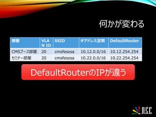 何かが変わる
部屋 VLA
N ID
SSID IPアドレス空間 DefaultRouter
CMSブース部屋 20 cmsfesosa 10.12.0.0/16 10.12.254.254
セミナー部屋 20 cmsfesosa 10.22.0.0/16 10.22.254.254
DefaultRouterのIPが違う
 