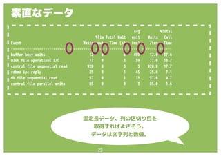 29
Avg %Total
%Tim Total Wait wait Waits Call
Event Waits out Time (s) (ms) /txn Time
---------------------------- ------------ ---- ---------- ------ -------- ------
buffer busy waits 12 0 6 499 12.0 37.6
Disk file operations I/O 77 0 3 39 77.0 18.7
control file sequential read 920 0 3 3 920.0 17.7
rdbms ipc reply 25 0 1 45 25.0 7.1
db file sequential read 51 0 1 15 51.0 4.7
control file parallel write 85 0 0 3 85.0 1.6
固定長データ、列の区切り目を
取得すればよさそう。
データは文字列と数値。
素直なデータ
 