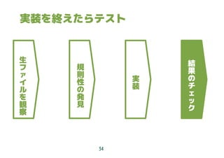 34
生
フ
ァ
イ
ル
を
観
察
規
則
性
の
発
見
実
装
実装を終えたらテスト
結
果
の
チ
ェ
ッ
ク
 