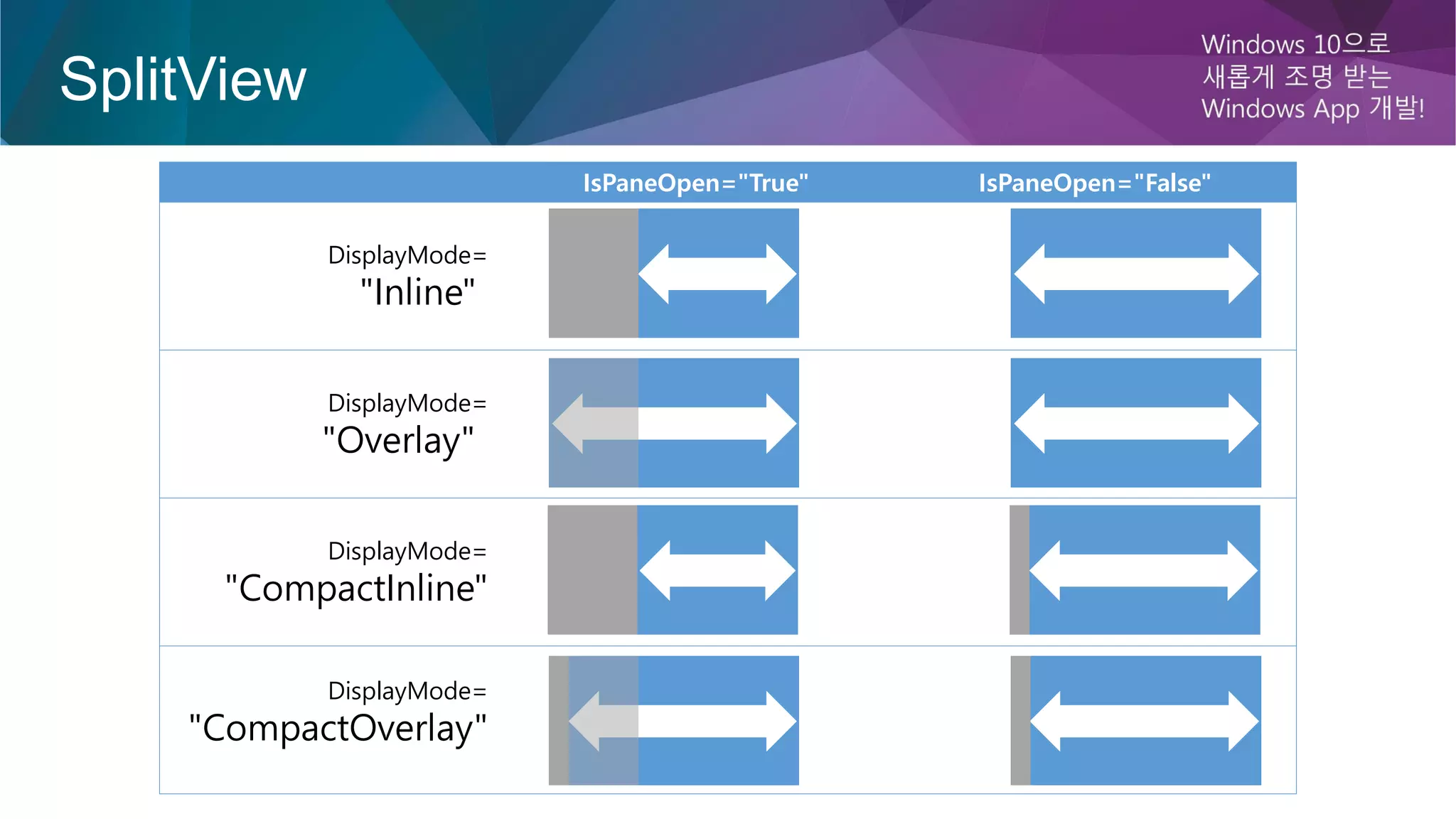 SplitView
IsPaneOpen="True" IsPaneOpen="False"
DisplayMode=
"Inline"
DisplayMode=
"Overlay"
DisplayMode=
"CompactInline"
DisplayMode=
"CompactOverlay"
 