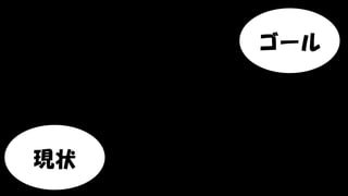 Copyright © POStudy (プロダクトオーナーシップ勉強会). All rights reserved. 123
現状
ゴール
 