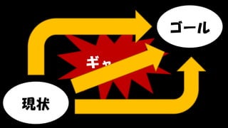 Copyright © POStudy (プロダクトオーナーシップ勉強会). All rights reserved. 128
現状
ゴール
ギャップ
 