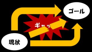 Copyright © POStudy (プロダクトオーナーシップ勉強会). All rights reserved. 129
現状
ゴール
ギャップ
 