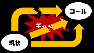 Copyright © POStudy (プロダクトオーナーシップ勉強会). All rights reserved. 130
現状
ゴール
ギャップ
 