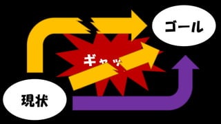 Copyright © POStudy (プロダクトオーナーシップ勉強会). All rights reserved. 141
現状
ゴール
ギャップ
 