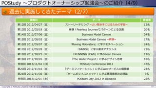 POStudy ～プロダクトオーナーシップ勉強会～のご紹介（4/9）
過去に実施してきたテーマ（2/7）
151Copyright © POStudy (プロダクトオーナーシップ勉強会). All rights reserved.
実施日 テーマ 参加者
第12回 2012/04/27（金） ストーリーテリング ~よい聞き手になるための学習~ 12名
第13回 2012/05/18（金） 体験！Fearless Journeyでパターンによる改善 20名
第14回 2012/07/06（金） Business Model Canvas 24名
第15回 2012/08/03（金） Business Model Canvas ~再演~ 17名
第16回 2012/09/07（金） 「Moving Motivators」に学ぶモチベーション 24名
第17回 2012/09/28（金） 「BABOK」に学ぶ要求アナリシス 21名
第18回 2012/10/25（木） 「RUNNING LEAN」に学ぶLean Canvas 12名
第19回 2012/10/26（金） 「The Wallet Project」に学ぶデザイン思考 18名
特別回 2012/11/04（日） POStudy Conference 2012 47名
第20回 2012/11/16（金） 「ゲーミフィケーション」に学ぶWebサービスの価値観 23名
第21回 2012/11/30（金） 「ゲームビジネスメソッド」に学ぶ購買意思決定理論 7名
特別回 2012/12/01（土） POStudy Day 2012 in Okinawa 22名
 