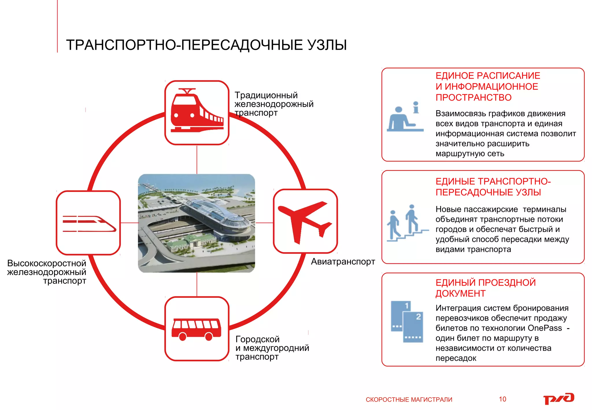 СКОРОСТНЫЕ МАГИСТРАЛИ
ТРАНСПОРТНО-ПЕРЕСАДОЧНЫЕ УЗЛЫ
10
Авиатранспорт
Городской
и междугородний
транспорт
Традиционный
железнодорожный
транспорт
Высокоскоростной
железнодорожный
транспорт
ЕДИНОЕ РАСПИСАНИЕ
И ИНФОРМАЦИОННОЕ
ПРОСТРАНСТВО
Взаимосвязь графиков движения
всех видов транспорта и единая
информационная система позволит
значительно расширить
маршрутную сеть
ЕДИНЫЕ ТРАНСПОРТНО-
ПЕРЕСАДОЧНЫЕ УЗЛЫ
Новые пассажирские терминалы
объединят транспортные потоки
городов и обеспечат быстрый и
удобный способ пересадки между
видами транспорта
ЕДИНЫЙ ПРОЕЗДНОЙ
ДОКУМЕНТ
Интеграция систем бронирования
перевозчиков обеспечит продажу
билетов по технологии OnePass -
один билет по маршруту в
независимости от количества
пересадок