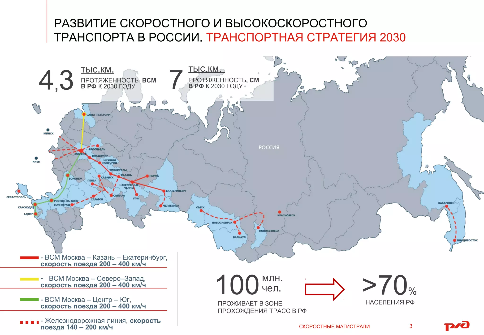 СКОРОСТНЫЕ МАГИСТРАЛИ
РАЗВИТИЕ СКОРОСТНОГО И ВЫСОКОСКОРОСТНОГО
ТРАНСПОРТА В РОССИИ. ТРАНСПОРТНАЯ СТРАТЕГИЯ 2030
3
- ВСМ Москва – Казань – Екатеринбург,
скорость поезда 200 – 400 км/ч
- ВСМ Москва – Северо–Запад,
скорость поезда 200 – 400 км/ч
- ВСМ Москва – Центр – Юг,
скорость поезда 200 – 400 км/ч
- Железнодорожная линия, скорость
поезда 140 – 200 км/ч
100млн.
чел.
ПРОЖИВАЕТ В ЗОНЕ
ПРОХОЖДЕНИЯ ТРАСС В РФ
>70%
НАСЕЛЕНИЯ РФ
4,3
тыс.км.
ПРОТЯЖЕННОСТЬ ВСМ
В РФ К 2030 ГОДУ 7
тыс.км.
ПРОТЯЖЕННОСТЬ СМ
В РФ К 2030 ГОДУ