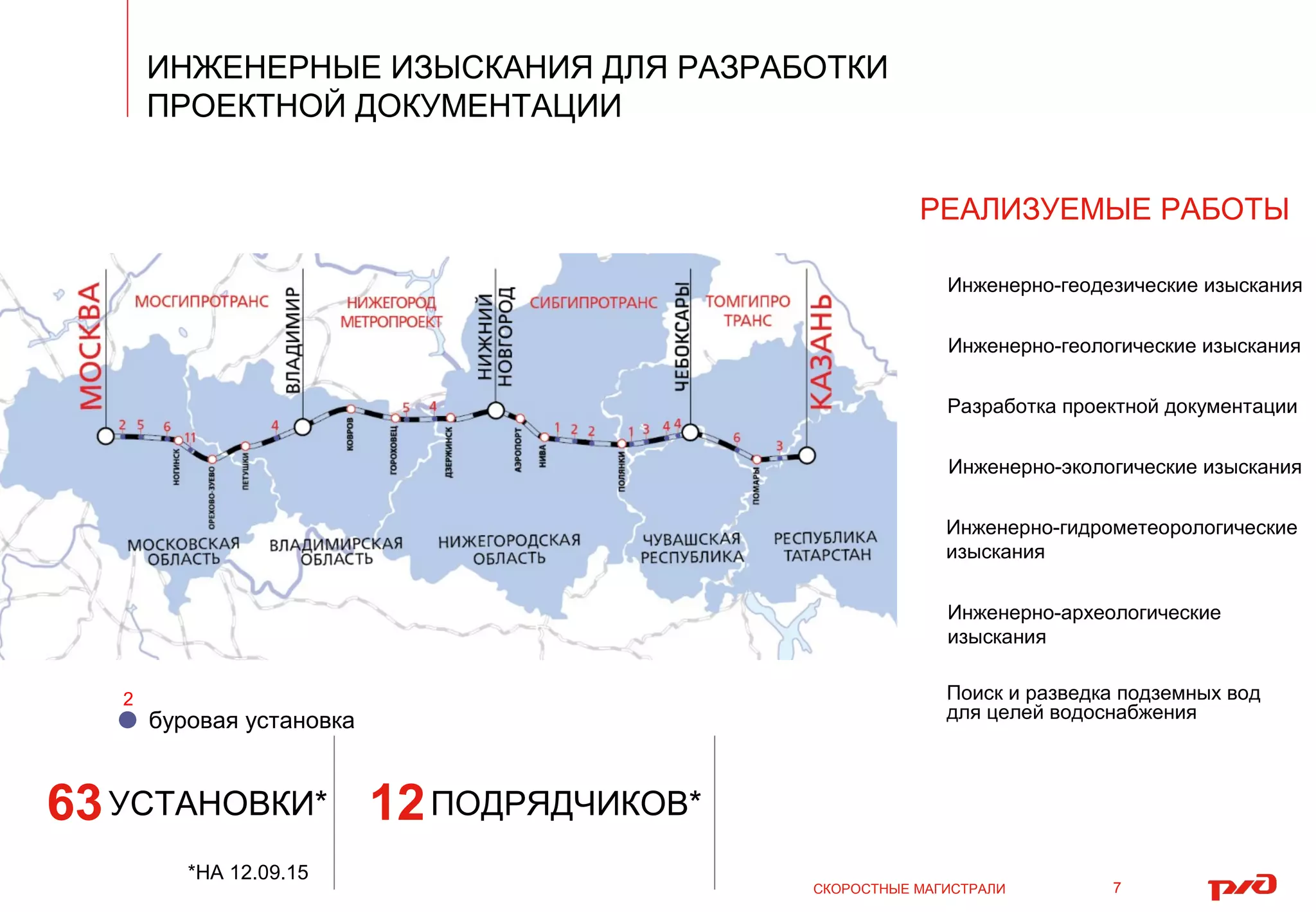 СКОРОСТНЫЕ МАГИСТРАЛИ
ИНЖЕНЕРНЫЕ ИЗЫСКАНИЯ ДЛЯ РАЗРАБОТКИ
ПРОЕКТНОЙ ДОКУМЕНТАЦИИ
7
УСТАНОВКИ*63
*НА 12.09.15
Инженерно-геодезические изыскания
Инженерно-геологические изыскания
Инженерно-экологические изыскания
Инженерно-гидрометеорологические
изыскания
Инженерно-археологические
изыскания
Разработка проектной документации
Поиск и разведка подземных вод
для целей водоснабжения
РЕАЛИЗУЕМЫЕ РАБОТЫ
ПОДРЯДЧИКОВ*12
2
буровая установка