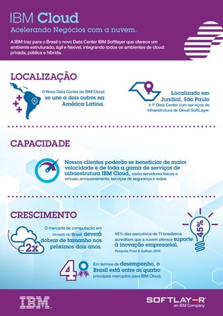 A IBM traz para o Brasil o novo Data Center IBM Softlayer que oferece um
ambiente estruturado, ágil e ﬂexível, integrando todos os ambientes de cloud:
privada, pública e híbrida.
Acelerando Negócios com a nuvem.
Localizado em
Jundiaí, São Paulo
é 1º Data Center com serviços de
infraestrutura de Cloud SoftLayer.
LOCALIZAÇÃO
O Novo Data Center de IBM Cloud
se une a dois outros na
América Latina.
45% dos executivos de TI brasileiros
acreditam que a nuvem oferece suporte
à inovação empresarial.
Pesquisa Frost & Sullivan 2014.
CRESCIMENTO
CAPACIDADE
O mercado de computação em
nuvem no Brasil deverá
dobrar de tamanho nos
próximos dois anos.
Em termos de desempenho, o
Brasil está entre os quatro
principais mercados para IBM Cloud.
Nossos clientes poderão se beneficiar de maior
velocidade e de toda a gama de serviços de
infraestrutura IBM Cloud, como servidores físicos e
virtuais, armazenamento, serviços de segurança e redes.
 