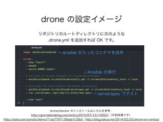 drone の設定イメージ
←ansible が入ったコンテナを自作
↓Ansible の実行
←serverspec でテスト
リポジトリのルートディレクトリに次のような
.drone.yml を追加すれば OK です。
drone/docker のインストールはこちらを参考：
http://gre.hatenablog.com/entry/2015/07/12/140521（手前味 です）
http://qiita.com/sonots/items/71da7797139aab7c28d1, http://blog.takus.me/2014/02/25/drone-on-centos/
 