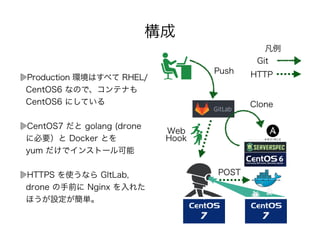 構成
Production 環境はすべて RHEL/
CentOS6 なので、コンテナも
CentOS6 にしている
CentOS7 だと golang (drone
に必要）と Docker とを 
yum だけでインストール可能
HTTPS を使うなら GItLab,
drone の手前に Nginx を入れた
ほうが設定が簡単。
Web
Hook
Clone
POST
Push
凡例
Git
HTTP
 