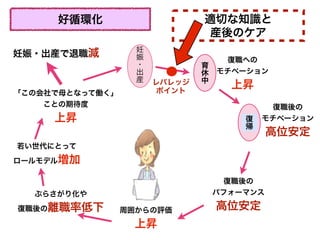 好循環化 適切な知識と
産後のケア
妊
娠
・
出
産
育
休
中
復職後の
モチベーション
高位安定
復職への
モチベーション
上昇
復
帰
復職後の
パフォーマンス
高位安定周囲からの評価
上昇
ぶらさがり化や
復職後の離職率低下
若い世代にとって
ロールモデル増加
「この会社で母となって働く」
ことの期待度
上昇
妊娠・出産で退職減
レバレッジ
ポイント
 