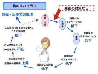 負のスパイラル
産後の対策なし
妊
娠
・
出
産
育
休
中
復職後の
モチベーション
低下
復職への
モチベーション
低下
復
帰
復職後の
パフォーマンス
低下周囲からの評価
低下
ぶらさがり化や
復職後の離職率 上昇
若い世代にとって
ロールモデル 不在
「この会社で母となって働く」
ことの期待度
低下
妊娠・出産で退職増
 