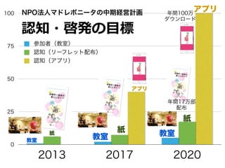 0
25
50
75
100
2013 2017 2020
参加者（教室）
認知（リーフレット配布）
認知（アプリ）
アプリ
紙
教室
 
 
 
教室
紙
アプリ
紙
教室
認知・啓発の⽬目標
年間100万
ダウンロード
年間17万部
配布
NPO法人マドレボニータの中期経営計画
 