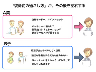 復職モードへ、マインドセット
A美
B子
パートナーと協力して
復職後のシミュレーションや
外部サービスの手配をする
時期がきたのでやむなく復職
適切な準備をする気力も体力もない
「復帰前の過ごし方」が、その後を左右する
パートナーとぎくしゃくしてしまって
話し合いも進まず
 