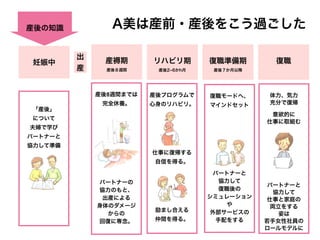 妊娠中 産褥期
産後８週間
A美は産前・産後をこう過ごした
復職モードへ、
マインドセット
パートナーと
協力して
復職後の
シミュレーション
や
外部サービスの
手配をする
産後8週間までは
完全休養。
パートナーの
協力のもと、
出産による
身体のダメージ
からの
回復に専念。
「産後」
について
夫婦で学び
パートナーと
協力して準備
出
産
リハビリ期
産後2 6かh月
復職準備期
産後７か月以降
復職
産後プログラムで
心身のリハビリ。
仕事に復帰する
自信を得る。
励まし合える
仲間を得る。
体力、気力
充分で復帰
意欲的に
仕事に取組む
パートナーと
協力して
仕事と家庭の
両立をする
姿は
若手女性社員の
ロールモデルに
産後の知識
 