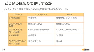 14
どういう区切りで移行するか
パターン オンプレミス AWS
1)環境配置 本番環境 開発環境、テスト環境
2)システム毎
配置
業務Aシステム 業務Bシステム
3)システム内
サーバ配置
AシステムのDBサーバ AシステムのWebサーバ
4)DR配置 本番環境 DR環境
5)クライアント／
サーバ配置
クライアント サーバ
ハイブリッド環境でのシステム群配置は主に次の5パターン。
 