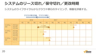 20
システムのリース切れ／保守切れ／更改時期
2016 2017 2018
1Q 2Q 3Q 4Q 1Q 2Q 3Q 4Q 1Q 2Q 3Q 4Q
システム
xxx
アプリA
アプリE
アプリH
システム
yyy
アプリB
アプリC
アプリD
アプリG
システム
zzz
アプリF
アプリI
・・・ ・・・
アプリ更改 リース切れ
リース切れ
保守切れ
クラウド移行計画 クラウド移行
システムのライフサイクルからクラウド移行のタイミング、順番を評価する。
 