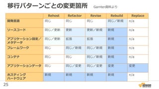 25
移行パターンごとの変更箇所
Rehost Refactor Revise Rebuild Replace
開発言語 同じ 同じ 同じ 同じ／新規 n/a
ソースコード 同じ／更新 更新 更新／新規 新規 n/a
アプリケーション設定／
メタデータ
同じ／更新 拡張 拡張 新規 n/a
フレームワーク 同じ 同じ／新規 同じ／新規 新規 n/a
コンテナ 同じ 同じ 同じ／新規 新規 n/a
アプリケーションデータ 同じ 同じ／変更 同じ／変更 変更 変更
ホスティング
ハードウェア
新規 新規 新規 新規 n/a
Garnter資料より
 